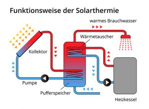 solarthermie